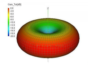 Omnidirectional antenna