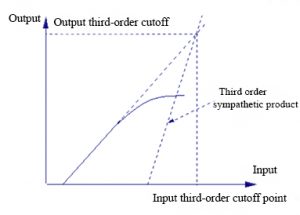 Third-order-cutoff-point - Dosin Electronics